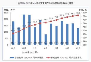 通信產(chǎn)業(yè)持續(xù)穩(wěn)健發(fā)展 前10月電信業(yè)務(wù)總量突破2.1萬(wàn)億元，移動(dòng)用戶規(guī)模超14億