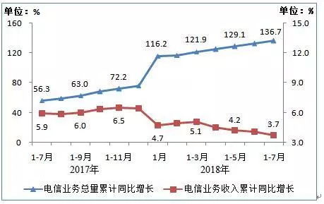 工信部數(shù)據(jù)揭示 7月移動(dòng)互聯(lián)網(wǎng)流量激增，累計(jì)達(dá)329億GB，同比增長(zhǎng)202.4%